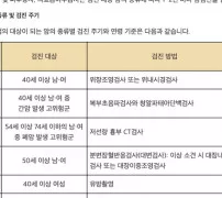 찾기쉬운 생활법령 국가암검진 암종류별 대상 방법 주기 표