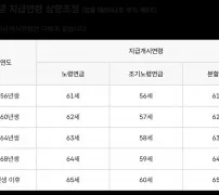 국민연금 조기노령연금 출생연도별 지급개시연령 표