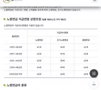 국민연금 노령연금 출생연도별 지급개시연령과 조기노령연금 나이 표