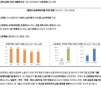 불법사금융예방대출 소액생계비 최초 한도 100만원 상향 금융위원회 보도