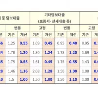 중도상환수수료 업권별 기존 개선 요율표 금융위원회 공시 주담대 신용대출