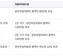 재난적의료비 지원 소득수준별 본인부담 기준과 지원비율 표
