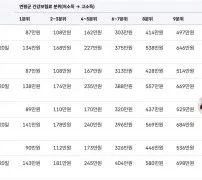 본인부담상한제 2026년 소득분위별 상한액 90만에서 843만 공단 표