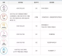 국가암검진 폐암 만 54세 74세 고위험군 2년 저선량흉부CT 국립암센터 표