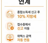 홈택스 위택스 연계 종합소득세 10% 신고 이동