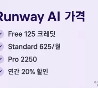 Runway AI 가격 Free 125 Standard 625 Pro 2250 연간 할인