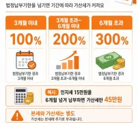 계약서 인지세 가산세 구간